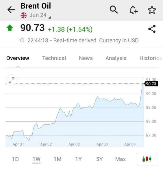 BRENT CRUDE OIL HITS $90 A BARREL - Laqira Blog