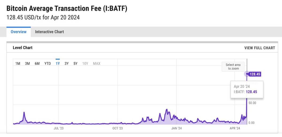 #Bitcoin transaction fees surge post-halving - Laqira Blog