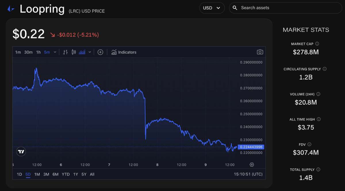 Loopring Loopring, the ZK-rollup based protocol built on Ethereum - Laqira Blog